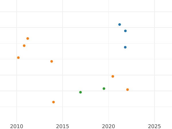 Auction sales chart 8 Reales 1810 M IG - Silver Coin Value - Spain, Joseph Bonaparte