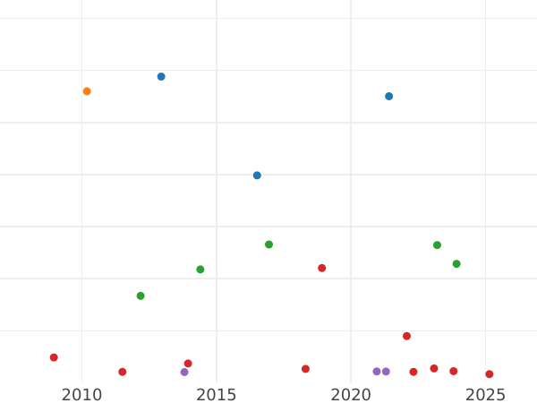 Auction sales chart 10 Reales 1810 M AI - Silver Coin Value - Spain, Joseph Bonaparte