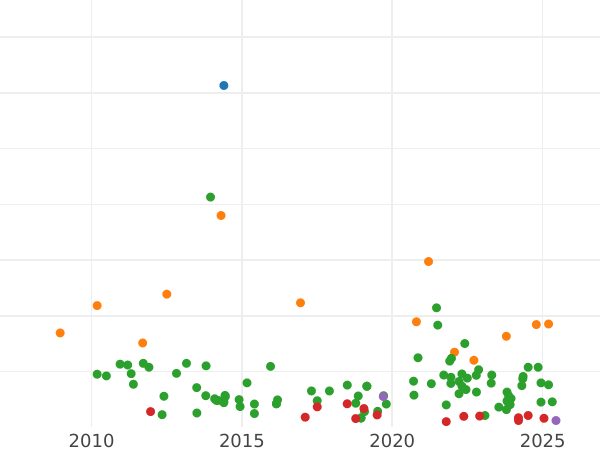 График аукционных продаж 1 песета 1810 года - цена серебряной монеты - Испания, Жозеф Бонапарт