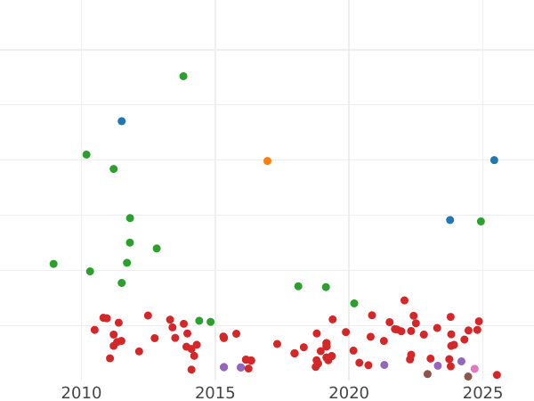 Auction sales chart 1 Peseta 1811 - Silver Coin Value - Spain, Joseph Bonaparte