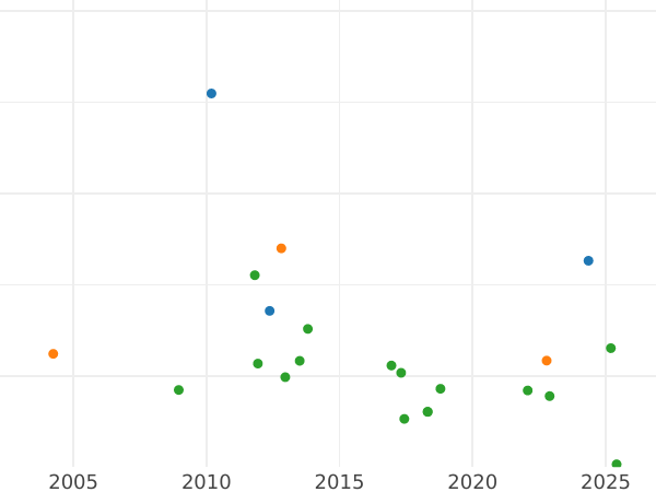 Wykres sprzedaży aukcyjnej 2 1/2 peset 1810 - cena srebrnej monety - Hiszpania, Józef Bonaparte
