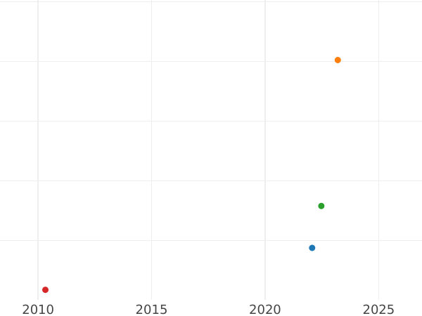Auction sales chart 1/2 Real 1814 M GJ "Type 1813-1814" - Silver Coin Value - Spain, Ferdinand VII