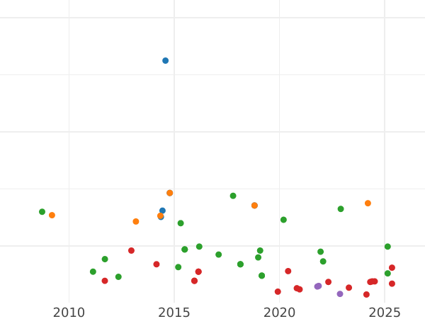 Auction sales chart 1/2 Real 1831 S JB - Silver Coin Value - Spain, Ferdinand VII
