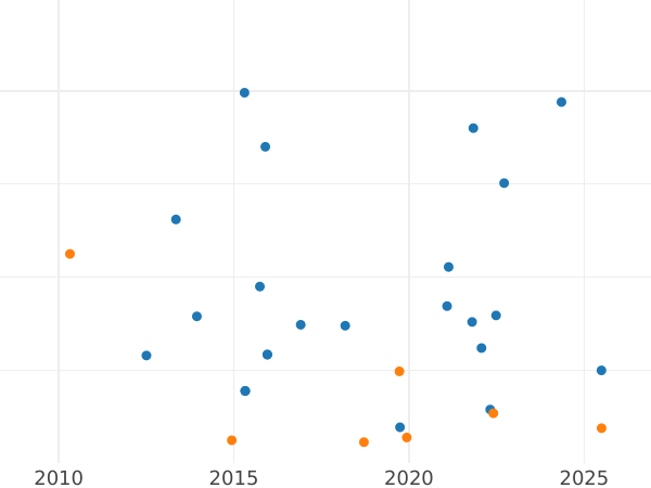 Auction sales chart 1 Real 1811 C SF "Type 1811-1814" - Silver Coin Value - Spain, Ferdinand VII