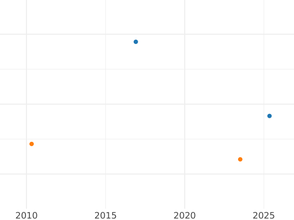 Auktionsverkaufs-Diagramm 1 Real 1814 M GJ "Typ 1811-1814" - Silbermünze Wert - Spanien, Ferdinand VII