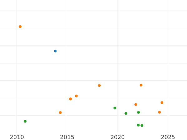 Auction sales chart 1 Real 1811 C SF "Type 1811-1833" - Silver Coin Value - Spain, Ferdinand VII