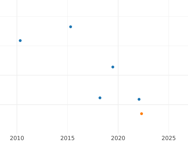 Auction sales chart 1 Real 1813 M IJ "Type 1811-1814" - Silver Coin Value - Spain, Ferdinand VII