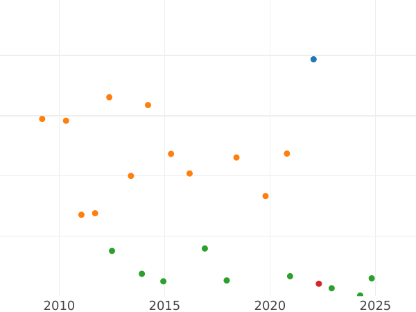 Auction sales chart 1 Real 1813 c CJ "Type 1811-1833" - Silver Coin Value - Spain, Ferdinand VII