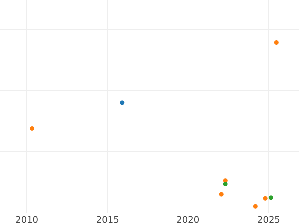 Wykres sprzedaży aukcyjnej 1 real 1812 C SF - cena srebrnej monety - Hiszpania, Ferdynand VII