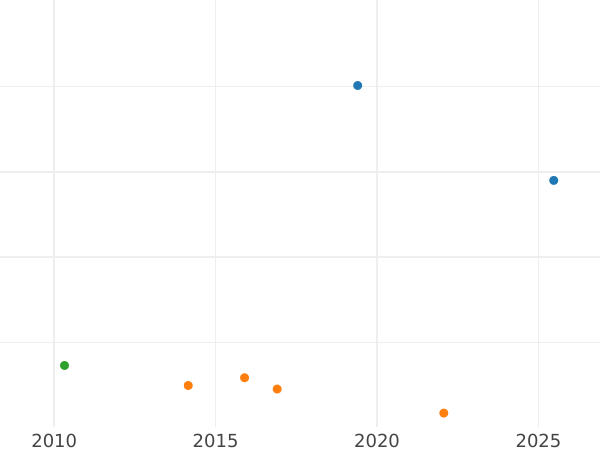 Auction sales chart 1 Real 1814 C SF "Type 1811-1833" - Silver Coin Value - Spain, Ferdinand VII