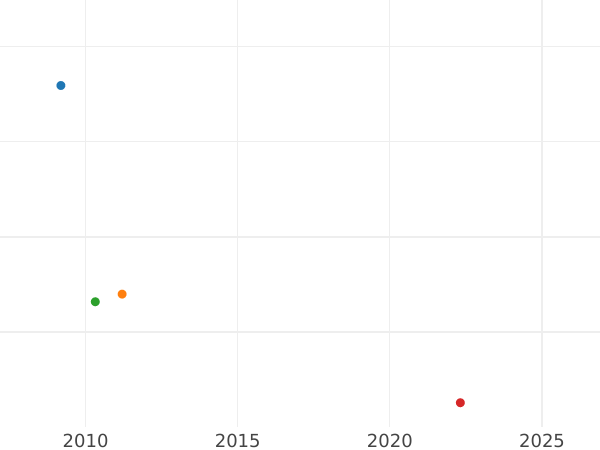 Auktionsverkaufs-Diagramm 1 Real 1814 M GJ "Typ 1811-1833" - Silbermünze Wert - Spanien, Ferdinand VII