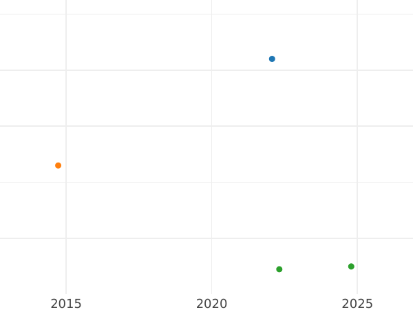 Auction sales chart 1 Real 1815 M GJ - Silver Coin Value - Spain, Ferdinand VII