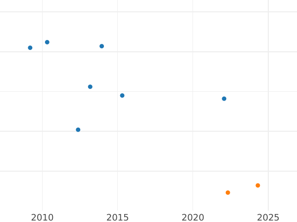 Auction sales chart 1 Real 1816 M GJ - Silver Coin Value - Spain, Ferdinand VII