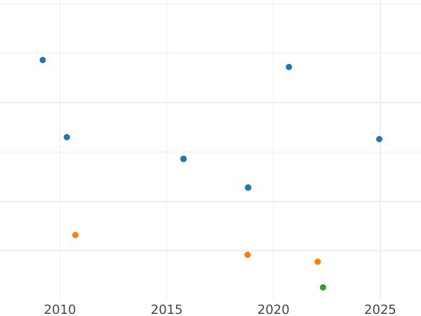 Auktionsverkaufs-Diagramm 1 Real 1817 M GJ - Silbermünze Wert - Spanien, Ferdinand VII
