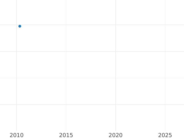 Auction sales chart 1 Real 1818 M GJ - Silver Coin Value - Spain, Ferdinand VII