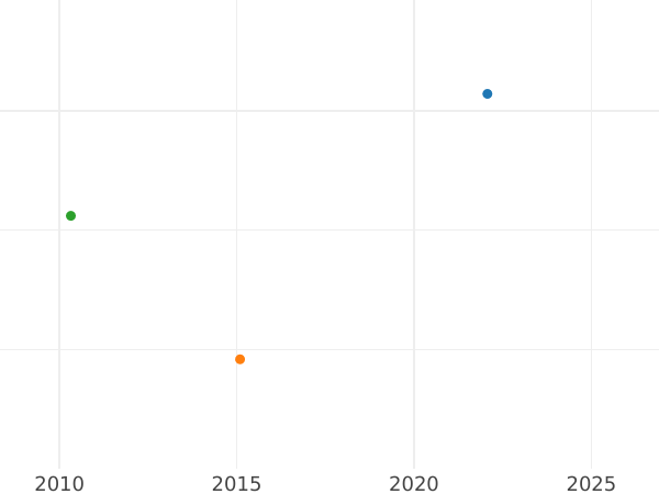 Auction sales chart 1 Real 1819 M GJ - Silver Coin Value - Spain, Ferdinand VII