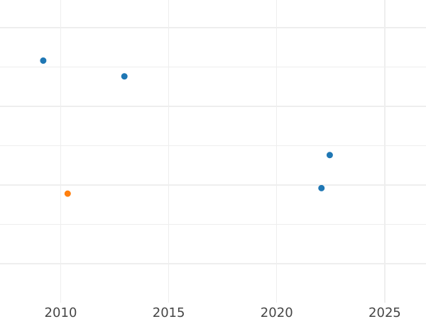 Auction sales chart 1 Real 1824 M AJ - Silver Coin Value - Spain, Ferdinand VII