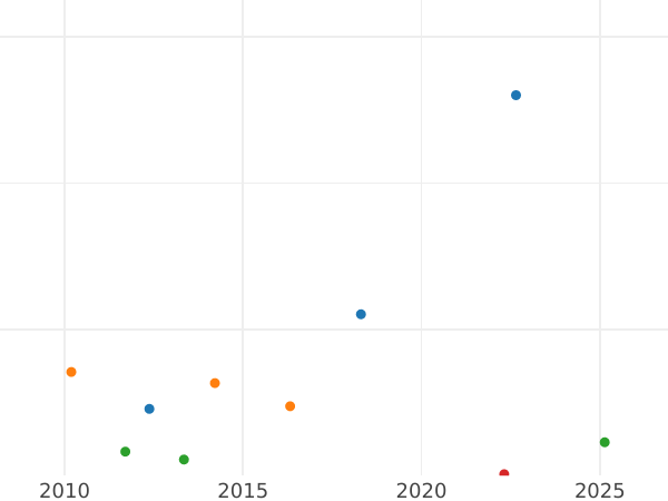 Auction sales chart 1 Real 1828 M AJ - Silver Coin Value - Spain, Ferdinand VII