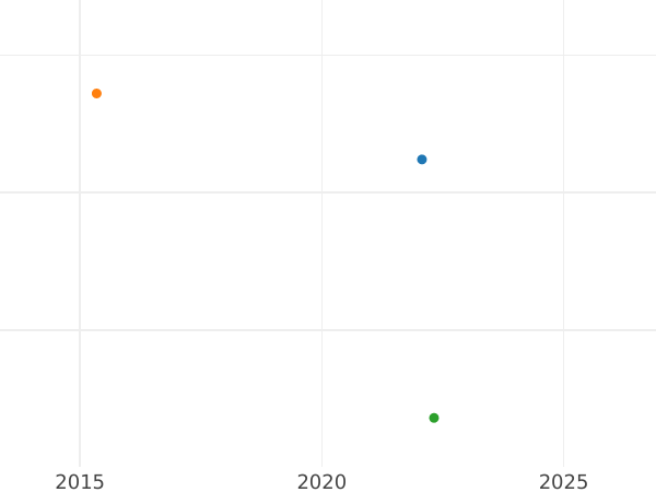 Auction sales chart 1 Real 1831 M AJ - Silver Coin Value - Spain, Ferdinand VII