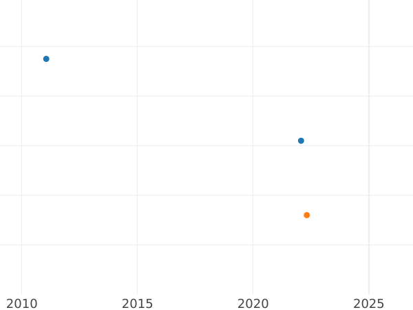 Auction sales chart 1 Real 1832 M AJ - Silver Coin Value - Spain, Ferdinand VII