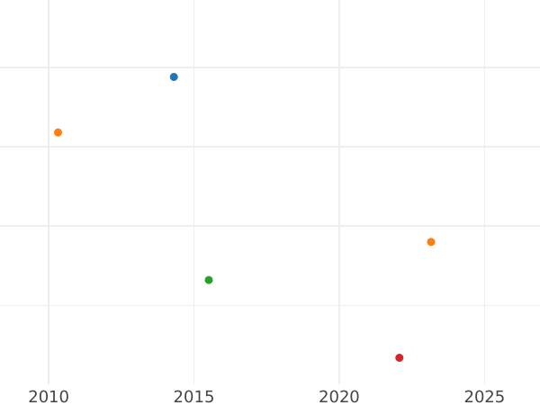 Auction sales chart 1 Real 1833 M AJ - Silver Coin Value - Spain, Ferdinand VII