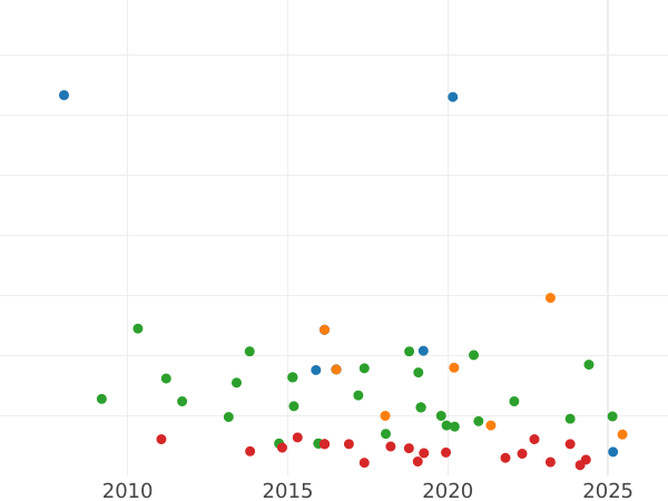 Auction sales chart 1 Real 1831 S JB - Silver Coin Value - Spain, Ferdinand VII
