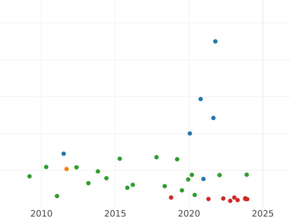Auction sales chart 1 Real 1832 S JB - Silver Coin Value - Spain, Ferdinand VII
