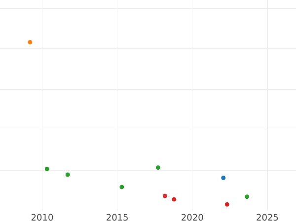 Auktionsverkaufs-Diagramm 1 Real 1833 S JB - Silbermünze Wert - Spanien, Ferdinand VII
