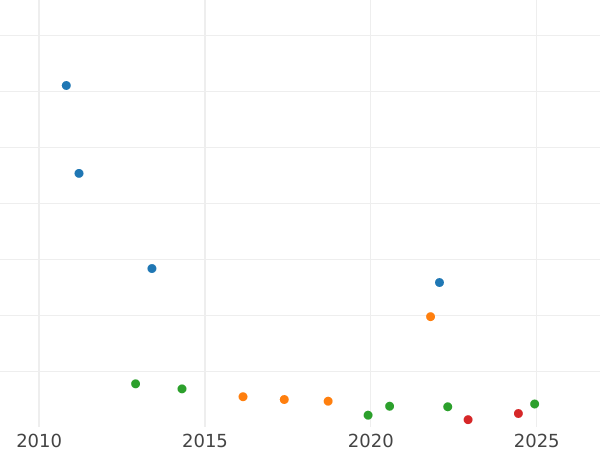 Auction sales chart 4 Reales 1822 B SP - Silver Coin Value - Spain, Ferdinand VII