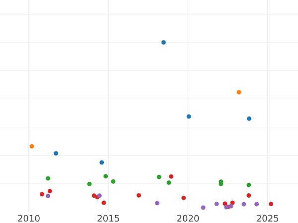 Auction sales chart 4 Reales 1823 B SP "Type 1822-1823" - Silver Coin Value - Spain, Ferdinand VII
