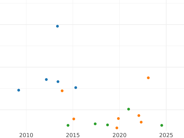 Auction sales chart 4 Reales 1823 M SR "Type 1822-1823" - Silver Coin Value - Spain, Ferdinand VII
