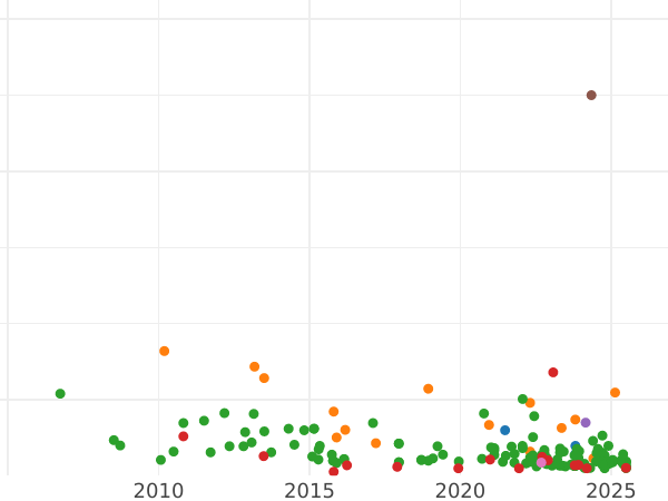 Auction sales chart 2 Reales 1811 C SF "Type 1810-1811" - Silver Coin Value - Spain, Ferdinand VII