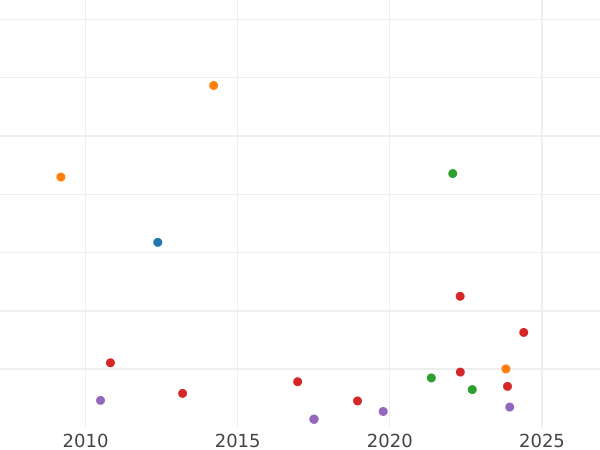 Auction sales chart 2 Reales 1811 V GS "Type 1811-1812" - Silver Coin Value - Spain, Ferdinand VII