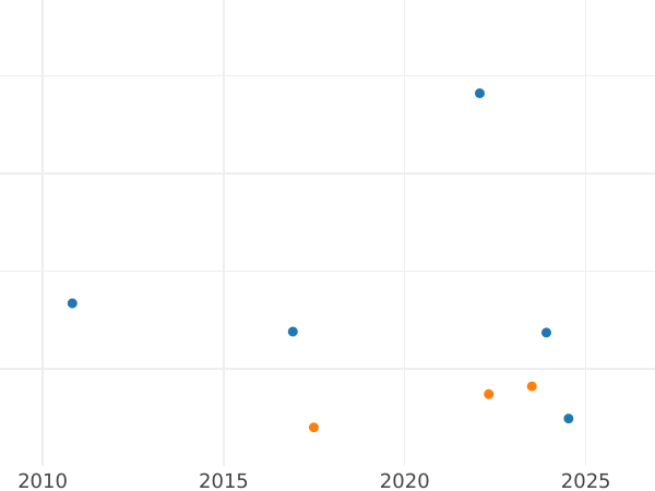 Auction sales chart 2 Reales 1812 V GS "Type 1811-1812" - Silver Coin Value - Spain, Ferdinand VII