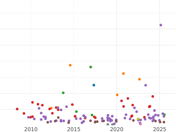 Auction sales chart 4 Reales 1823 LL - Silver Coin Value - Spain, Ferdinand VII