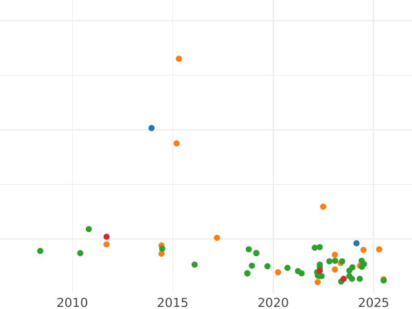 Auction sales chart 2 Reales 1810 c CI "Type 1810-1833" - Silver Coin Value - Spain, Ferdinand VII