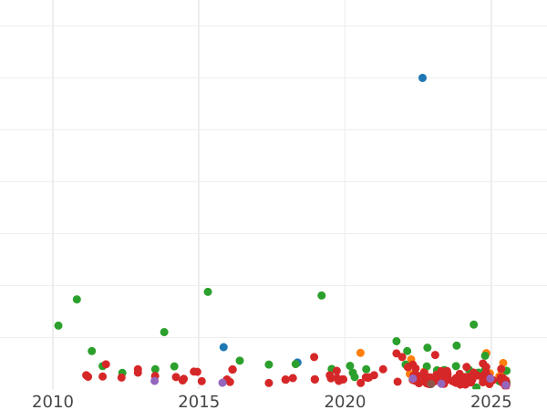 Auction sales chart 2 Reales 1811 c CI "Type 1810-1833" - Silver Coin Value - Spain, Ferdinand VII