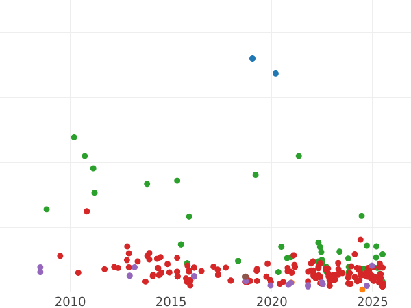 Auktionsverkaufs-Diagramm 2 Reales 1812 C SF "Typ 1810-1833" - Silbermünze Wert - Spanien, Ferdinand VII