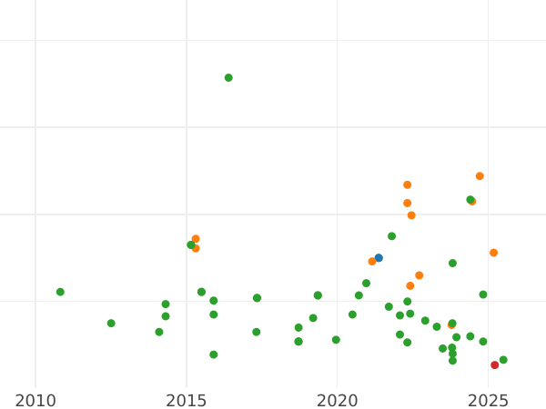 Auction sales chart 2 Reales 1813 C SF "Type 1810-1833" - Silver Coin Value - Spain, Ferdinand VII