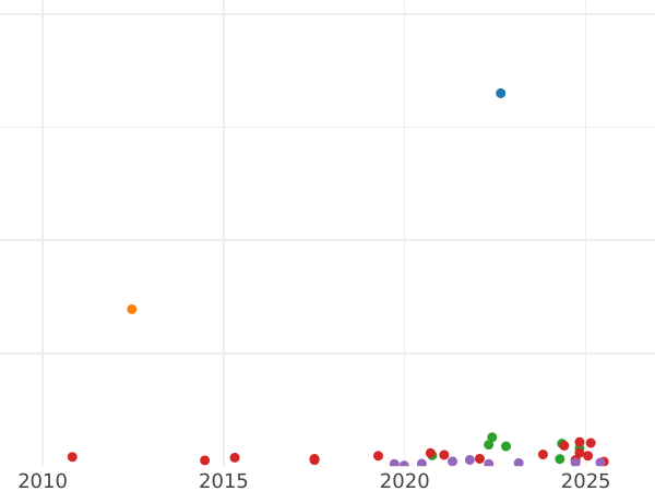Auction sales chart 2 Reales 1814 M GJ "Type 1810-1833" - Silver Coin Value - Spain, Ferdinand VII