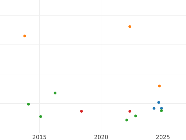 Auction sales chart 2 Reales 1815 M GJ - Silver Coin Value - Spain, Ferdinand VII