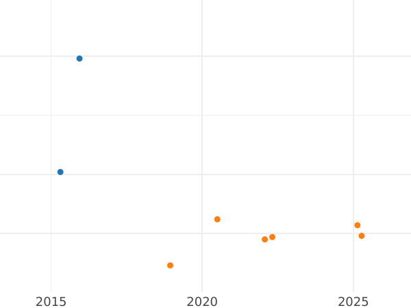 Auction sales chart 2 Reales 1816 M GJ - Silver Coin Value - Spain, Ferdinand VII