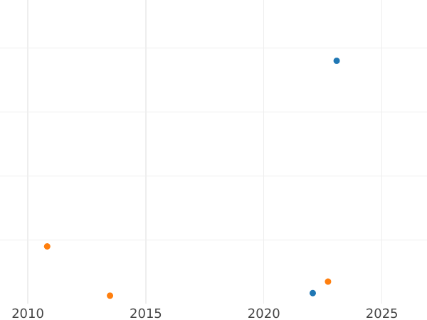 Auction sales chart 2 Reales 1817 M GJ - Silver Coin Value - Spain, Ferdinand VII
