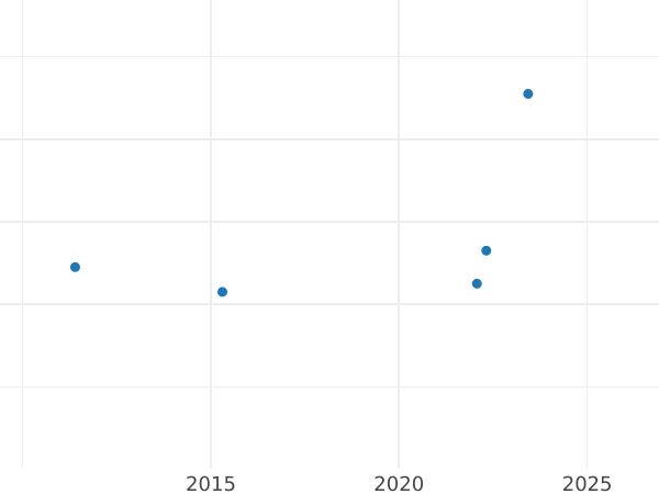 Auction sales chart 2 Reales 1819 M GJ - Silver Coin Value - Spain, Ferdinand VII