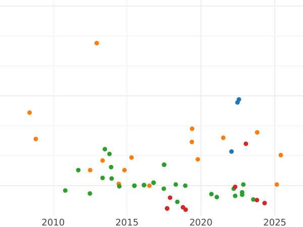Gráfico de ventas en subastas 2 reales 1820 M GJ - valor de la moneda de plata - España, Fernando VII