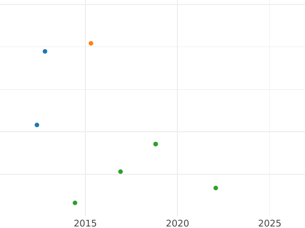 Gráfico de ventas en subastas 2 reales 1280 (1820) M GJ Fecha "1280" - valor de la moneda de plata - España, Fernando VII