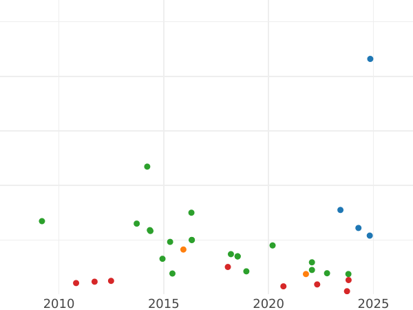 Auction sales chart 2 Reales 1823 M AJ - Silver Coin Value - Spain, Ferdinand VII