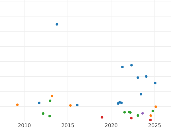 Auktionsverkaufs-Diagramm 2 Reales 1824 M AJ - Silbermünze Wert - Spanien, Ferdinand VII