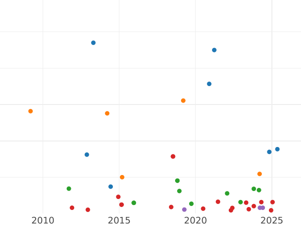 Auction sales chart 2 Reales 1826 M AJ - Silver Coin Value - Spain, Ferdinand VII