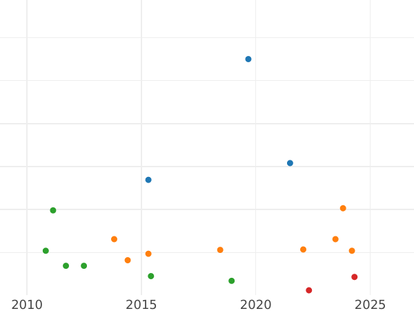 Auction sales chart 2 Reales 1828 M AJ - Silver Coin Value - Spain, Ferdinand VII